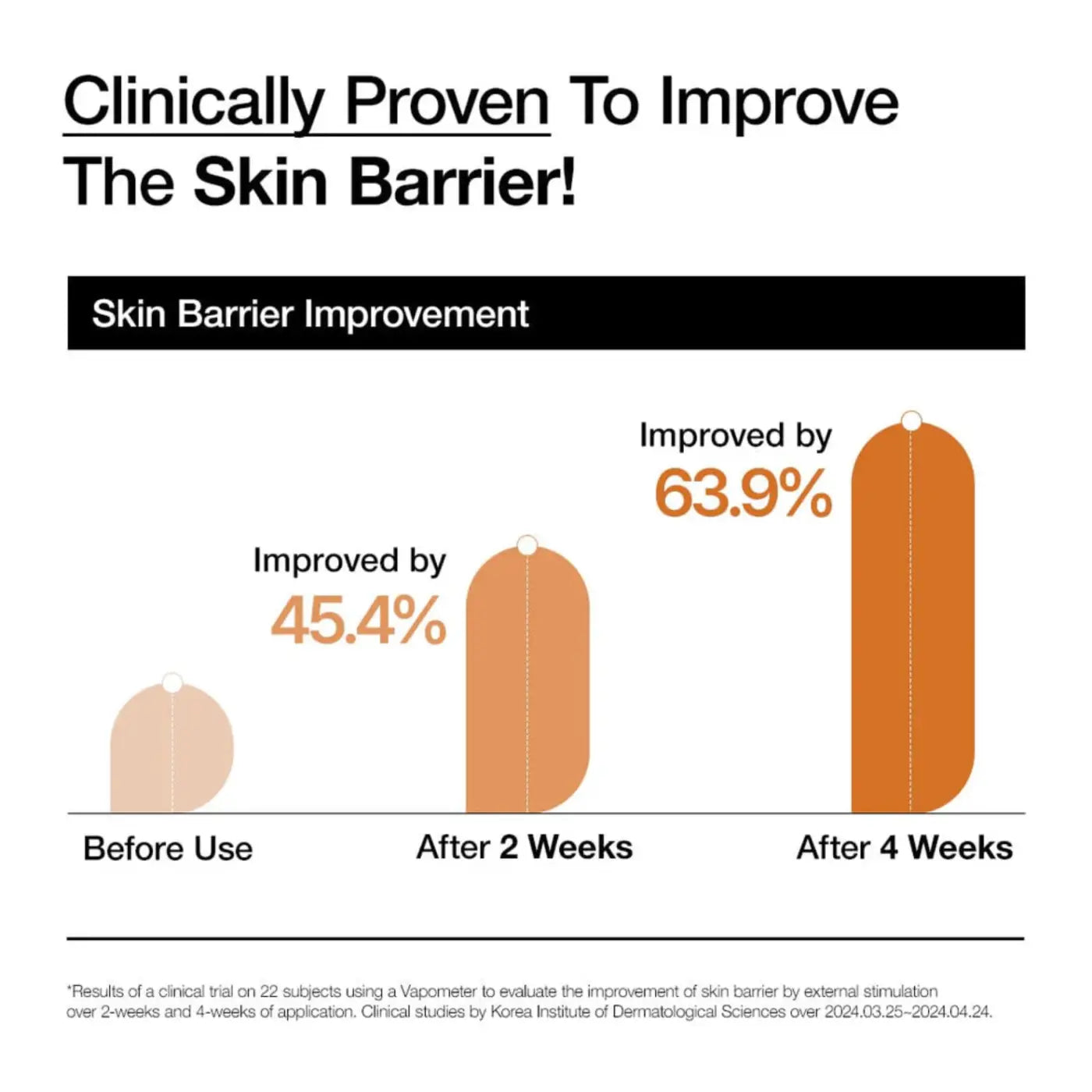 Clinically proven chart showing 45.4 and 63.9 percent skin barrier improvement with anua rice ceramide hydrating barrier serum