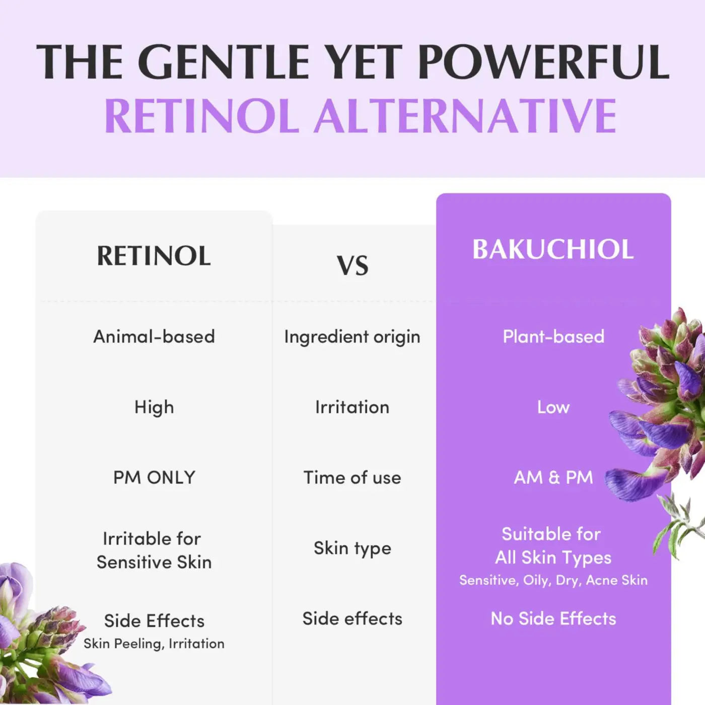 Comparison chart of retinol vs bakuchiol highlighting skin benefits in bakuchiol plumping capsule cream 50ml for best korean skincare brands sa