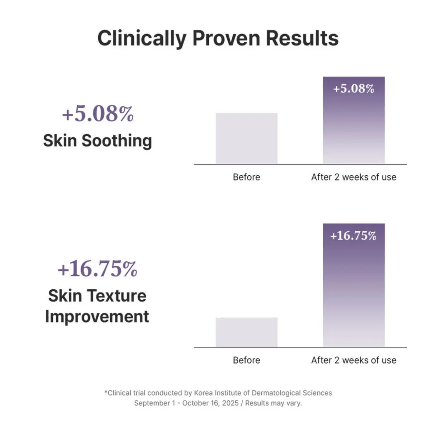 Clinically proven results chart for pdrn reju 5000 cream showing skin soothing and texture improvement in purple bars