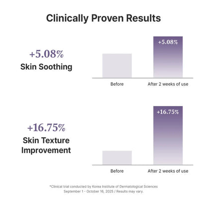 Clinically proven results chart for pdrn reju 5000 cream showing skin soothing and texture improvement in purple bars